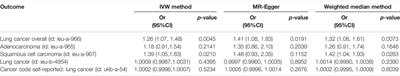 Ankylosing Spondylitis and the Risk of Lung Cancer: A Meta-Analysis and Mendelian Randomization